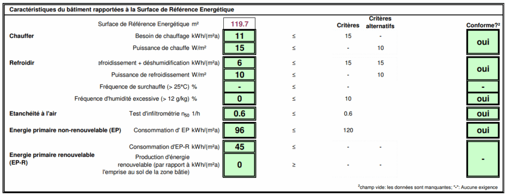 Tableau des performances énergétiques d’une maison passive